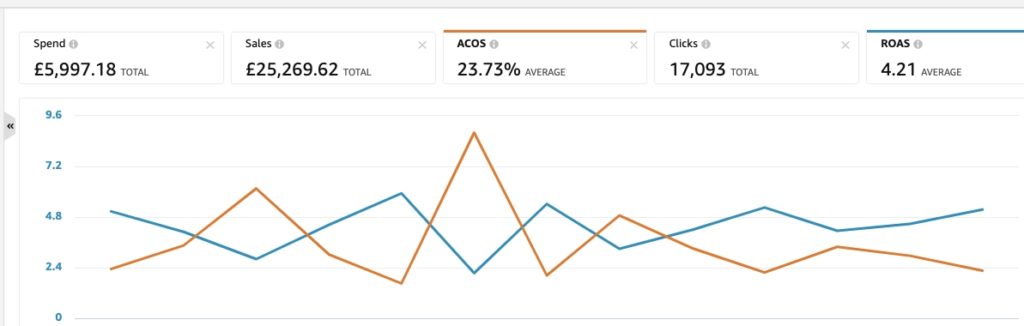 Using Roas To Measure The Efficiency Of Your Advertising Investment Binary Means